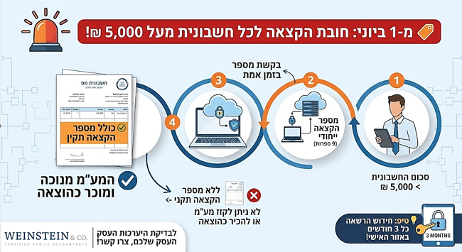 מספר הקצאה